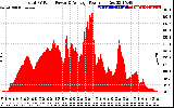 Solar PV/Inverter Performance Total PV Panel Power Output