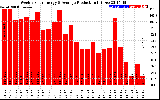 Solar PV/Inverter Performance Weekly Solar Energy Production