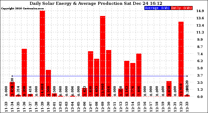 Solar PV/Inverter Performance Daily Solar Energy Production