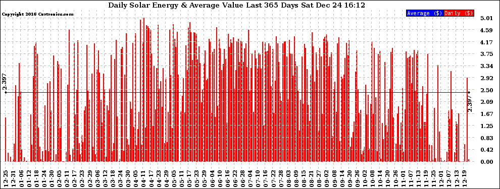 Solar PV/Inverter Performance Daily Solar Energy Production Value Last 365 Days