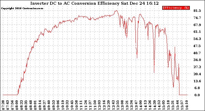 Solar PV/Inverter Performance Inverter DC to AC Conversion Efficiency