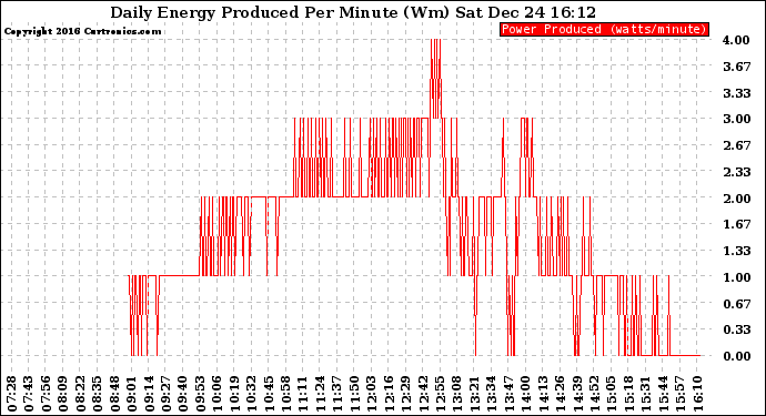 Solar PV/Inverter Performance Daily Energy Production Per Minute