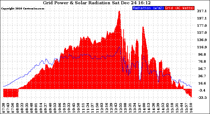 Solar PV/Inverter Performance Grid Power & Solar Radiation