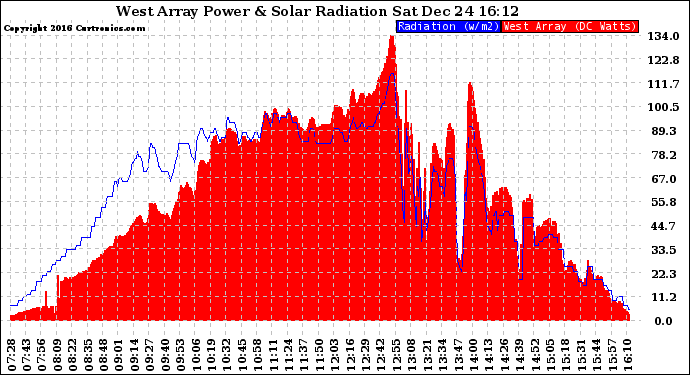 Solar PV/Inverter Performance West Array Power Output & Solar Radiation