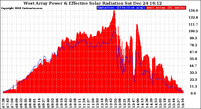 Solar PV/Inverter Performance West Array Power Output & Effective Solar Radiation