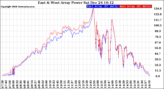 Solar PV/Inverter Performance Photovoltaic Panel Power Output