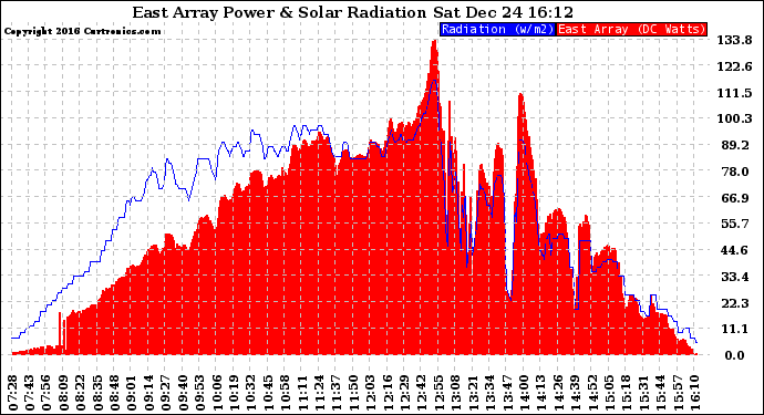 Solar PV/Inverter Performance East Array Power Output & Solar Radiation