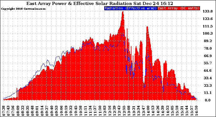 Solar PV/Inverter Performance East Array Power Output & Effective Solar Radiation