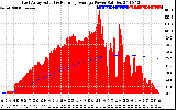 Solar PV/Inverter Performance East Array Actual & Running Average Power Output