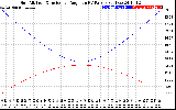 Solar PV/Inverter Performance Sun Altitude Angle & Sun Incidence Angle on PV Panels