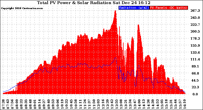 Solar PV/Inverter Performance Total PV Panel Power Output & Solar Radiation