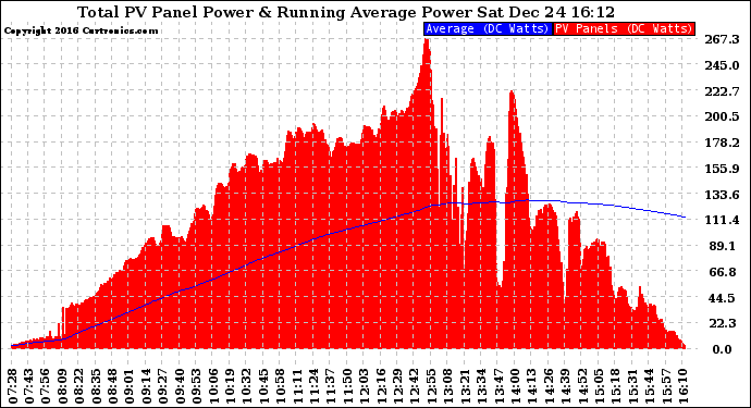 Solar PV/Inverter Performance Total PV Panel & Running Average Power Output