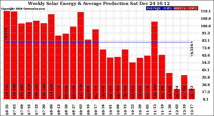 Solar PV/Inverter Performance Weekly Solar Energy Production