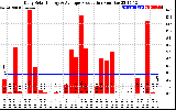 Solar PV/Inverter Performance Daily Solar Energy Production