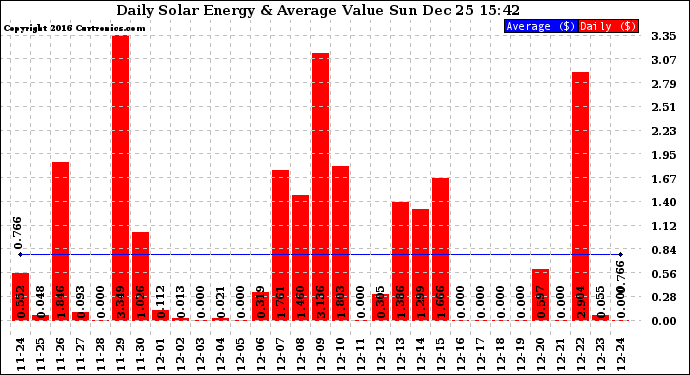 Solar PV/Inverter Performance Daily Solar Energy Production Value