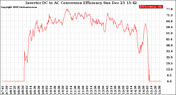 Solar PV/Inverter Performance Inverter DC to AC Conversion Efficiency