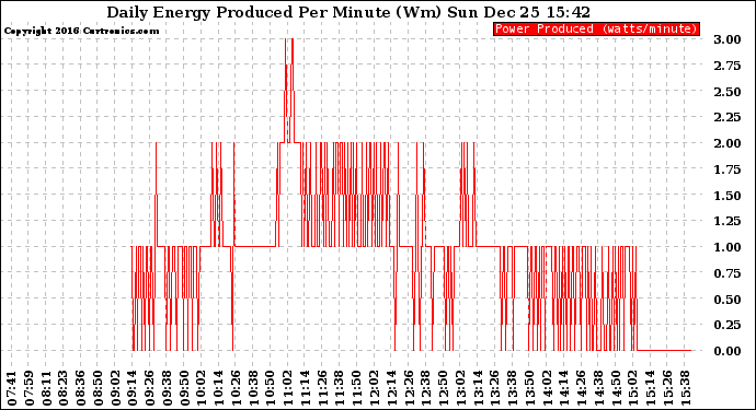 Solar PV/Inverter Performance Daily Energy Production Per Minute