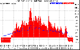 Solar PV/Inverter Performance Grid Power & Solar Radiation