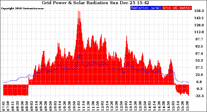 Solar PV/Inverter Performance Grid Power & Solar Radiation