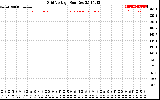 Solar PV/Inverter Performance Grid Voltage