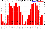 Solar PV/Inverter Performance Monthly Solar Energy Production Average Per Day (KWh)