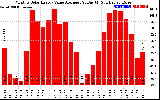 Solar PV/Inverter Performance Monthly Solar Energy Value Average Per Day ($)