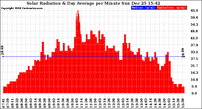 Solar PV/Inverter Performance Solar Radiation & Day Average per Minute