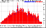 Solar PV/Inverter Performance Solar Radiation & Effective Solar Radiation per Minute