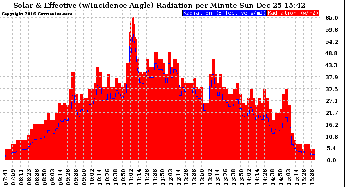 Solar PV/Inverter Performance Solar Radiation & Effective Solar Radiation per Minute