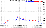 Solar PV/Inverter Performance Photovoltaic Panel Current Output