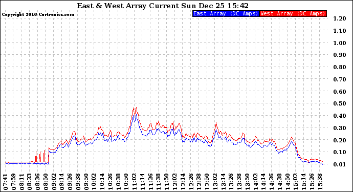 Solar PV/Inverter Performance Photovoltaic Panel Current Output