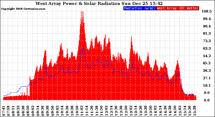 Solar PV/Inverter Performance West Array Power Output & Solar Radiation