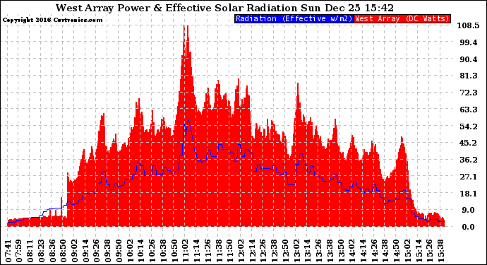 Solar PV/Inverter Performance West Array Power Output & Effective Solar Radiation