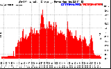 Solar PV/Inverter Performance West Array Actual & Average Power Output