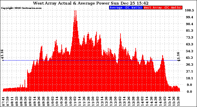 Solar PV/Inverter Performance West Array Actual & Average Power Output