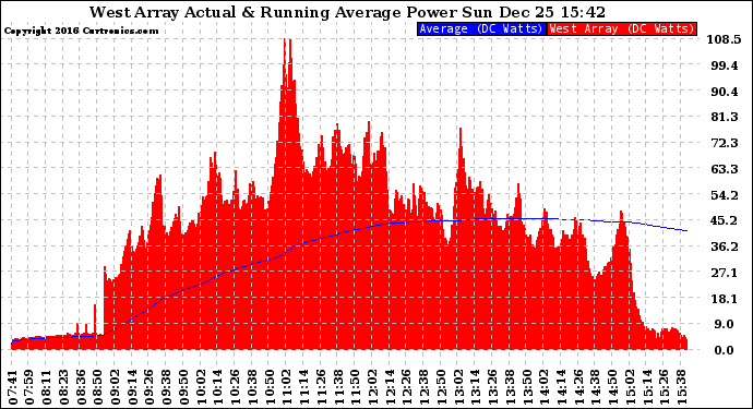 Solar PV/Inverter Performance West Array Actual & Running Average Power Output