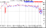 Solar PV/Inverter Performance Photovoltaic Panel Voltage Output