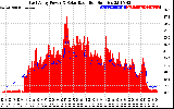 Solar PV/Inverter Performance East Array Power Output & Solar Radiation