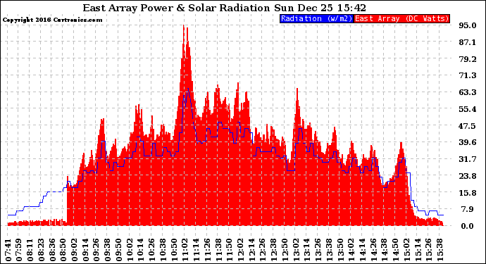 Solar PV/Inverter Performance East Array Power Output & Solar Radiation