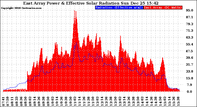 Solar PV/Inverter Performance East Array Power Output & Effective Solar Radiation