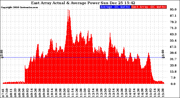 Solar PV/Inverter Performance East Array Actual & Average Power Output