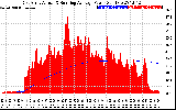 Solar PV/Inverter Performance East Array Actual & Running Average Power Output