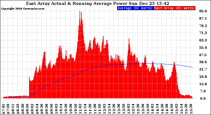 Solar PV/Inverter Performance East Array Actual & Running Average Power Output