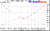 Solar PV/Inverter Performance Sun Altitude Angle & Sun Incidence Angle on PV Panels