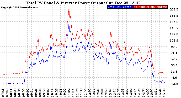 Solar PV/Inverter Performance PV Panel Power Output & Inverter Power Output