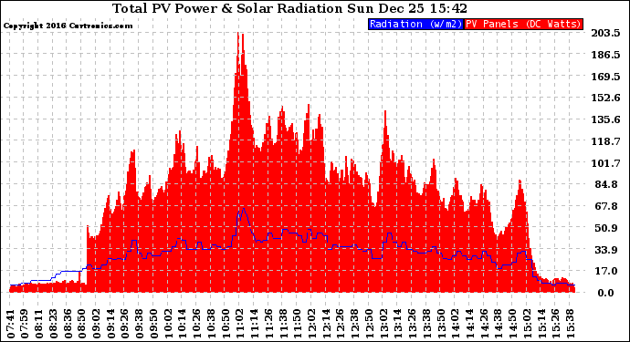 Solar PV/Inverter Performance Total PV Panel Power Output & Solar Radiation