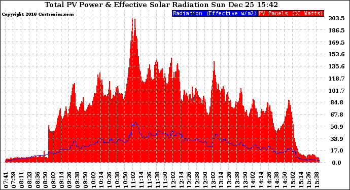 Solar PV/Inverter Performance Total PV Panel Power Output & Effective Solar Radiation