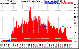 Solar PV/Inverter Performance Total PV Panel & Running Average Power Output