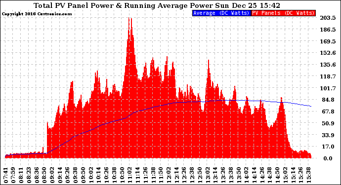 Solar PV/Inverter Performance Total PV Panel & Running Average Power Output