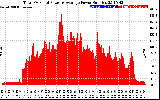 Solar PV/Inverter Performance Total PV Panel Power Output